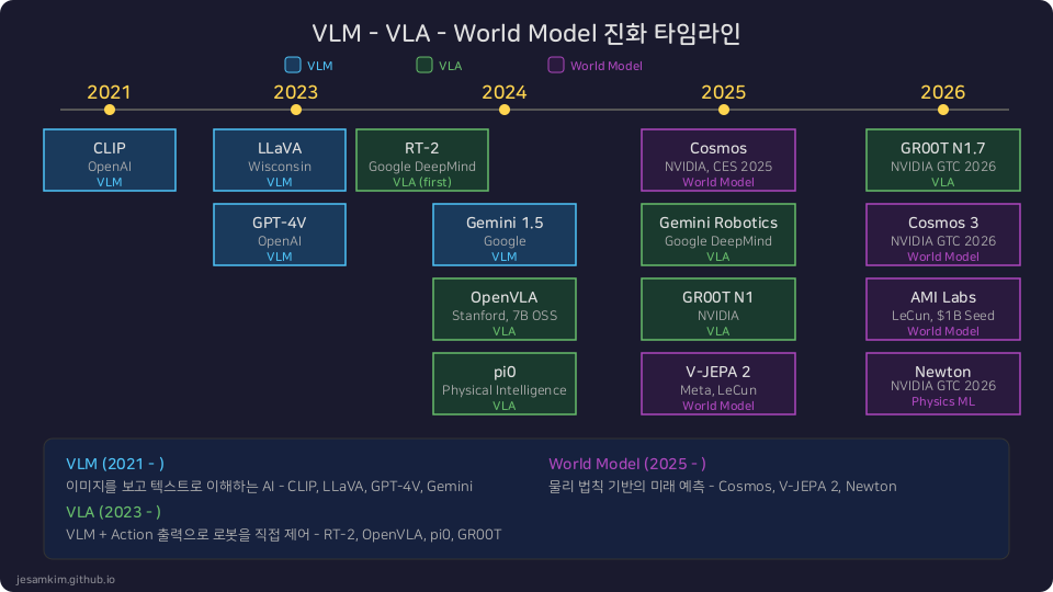 VLM에서 VLA, World Model까지의 진화 타임라인 (2021 CLIP부터 2026 GR00T N1.7까지)