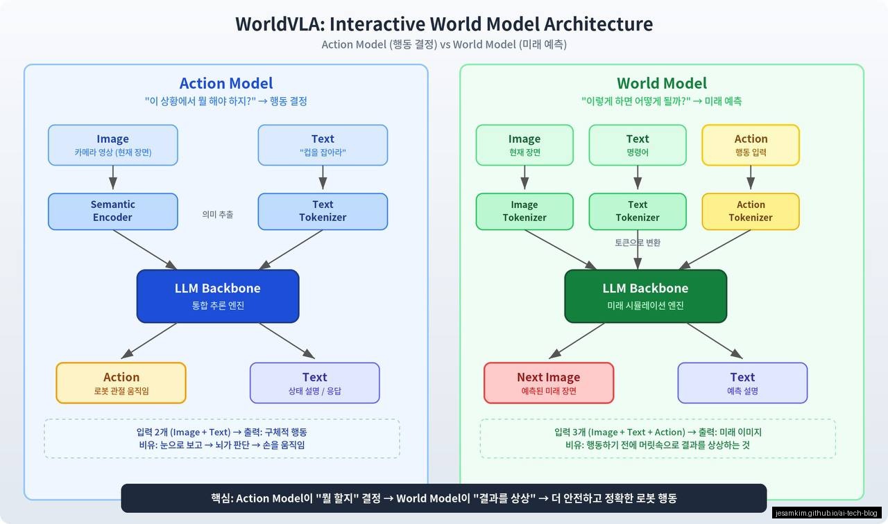 Action Model과 World Model의 아키텍처 비교 (WorldVLA 논문 참조)