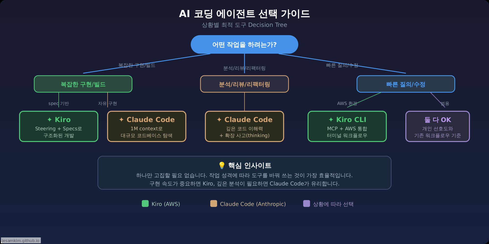 AI 코딩 에이전트 선택 가이드 Decision Tree