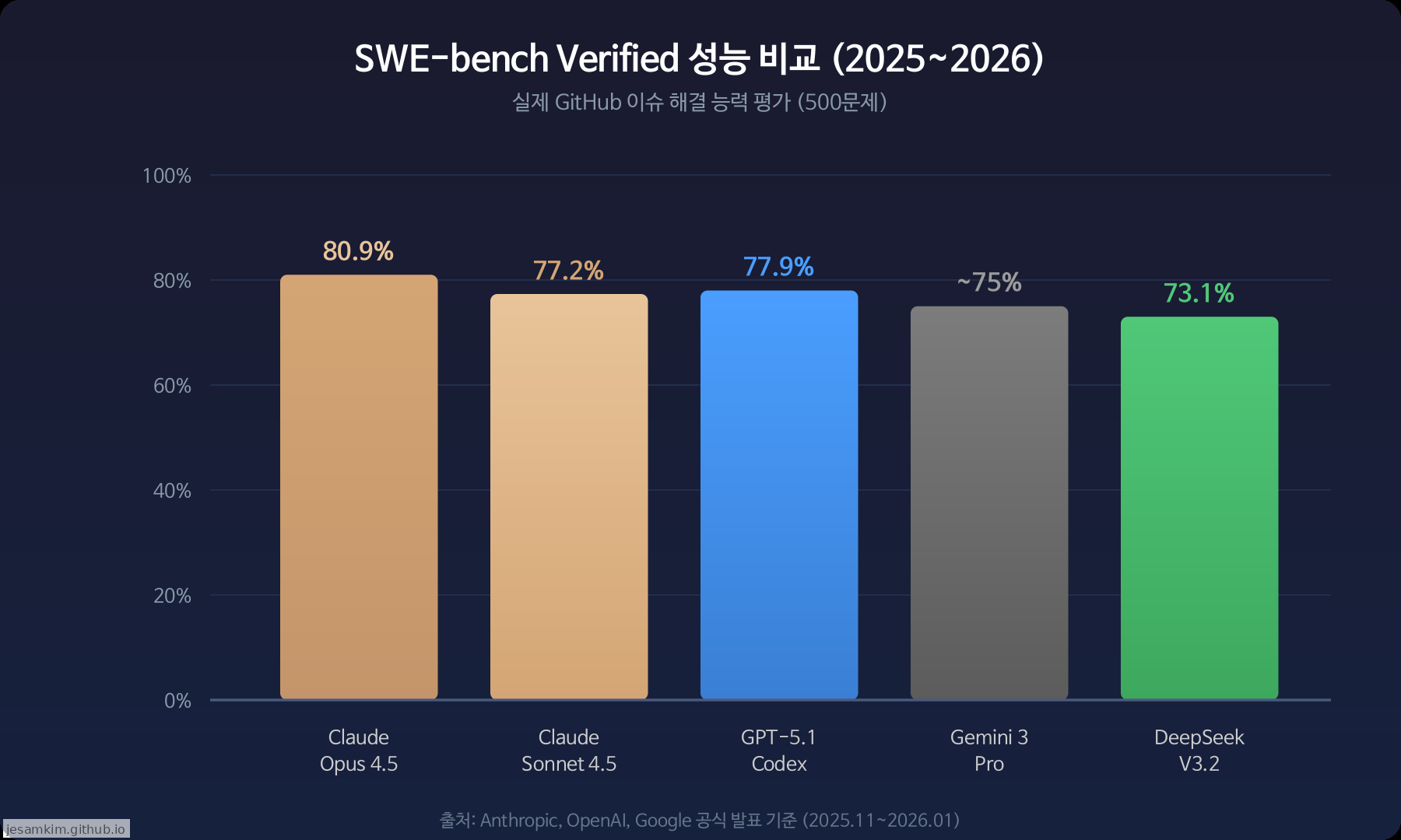 SWE-bench Verified 벤치마크 비교 차트