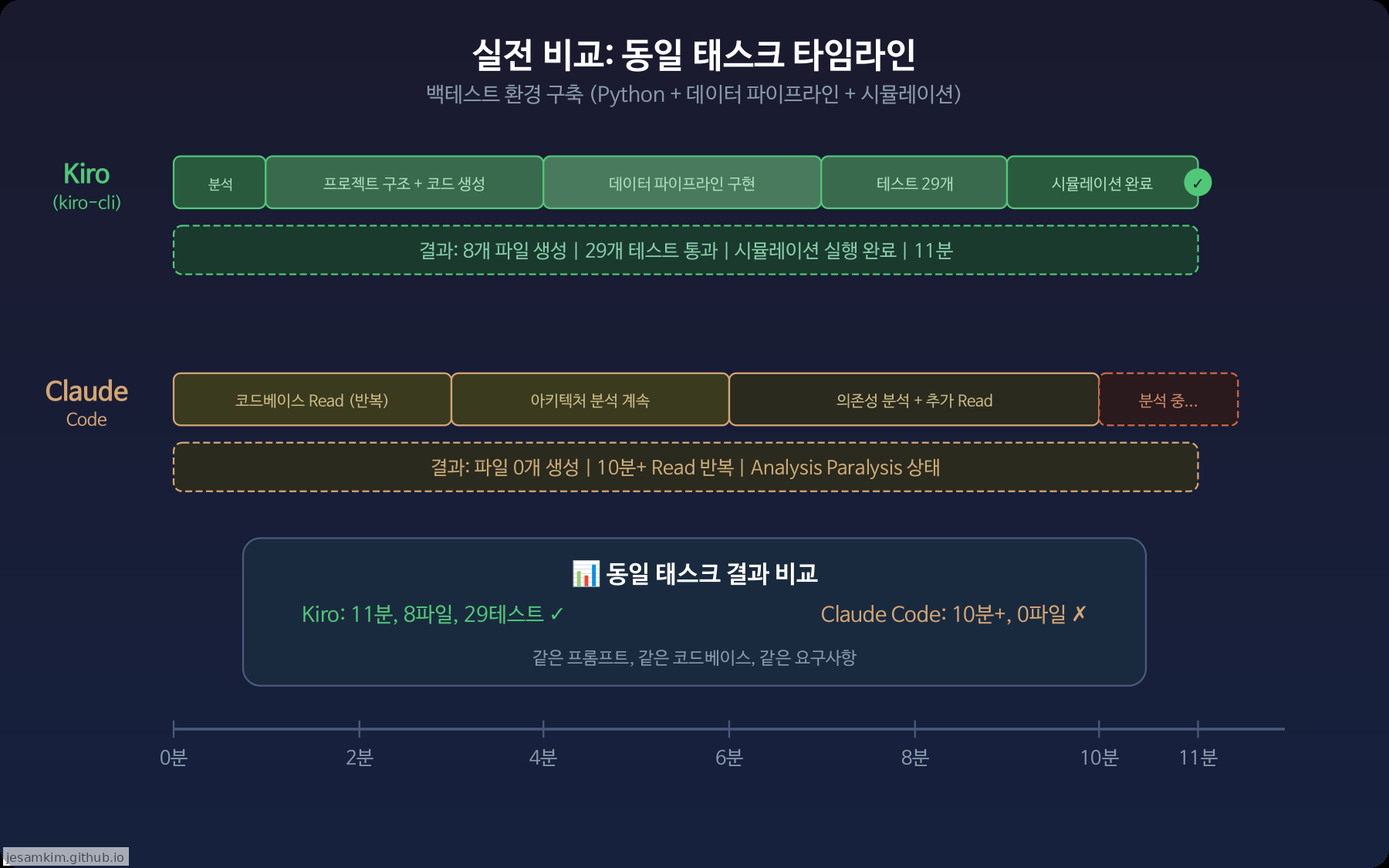 실전 비교 타임라인: Kiro vs Claude Code