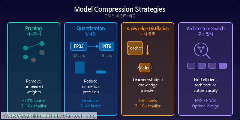 모델 압축 전략 비교