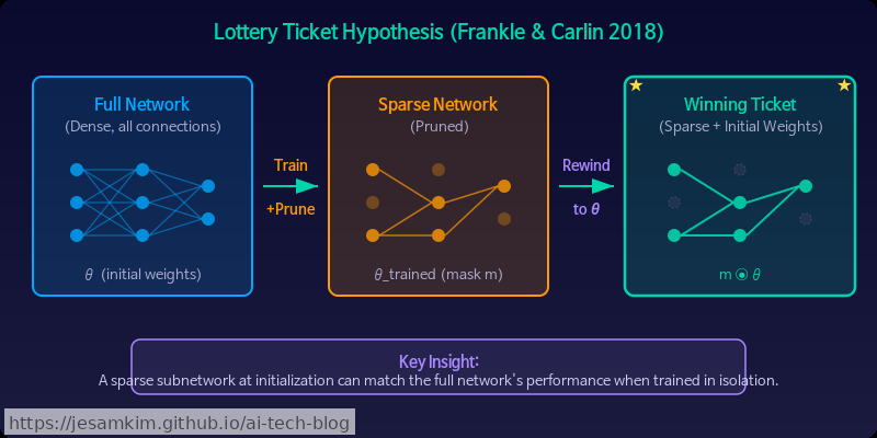 Lottery Ticket Hypothesis