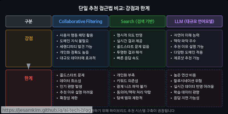 세 가지 단일 추천 접근법(Collaborative Filtering, Search, LLM)의 강점과 한계를 비교하는 표 형태 다이어그램