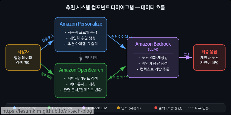세 구성 요소(Personalize, OpenSearch, Bedrock LLM)의 역할과 데이터 흐름을 보여주는 컴포넌트 다이어그램 — 각 컴포넌트의 입력/출력과 상호 연결 관계 표시