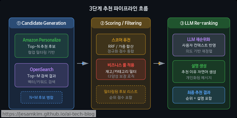 3단계 파이프라인 흐름 — ① Candidate Generation(Amazon Personalize Top-N + OpenSearch Top-M) → ② Scoring/Filtering(퓨전 및 비즈니스 룰 적용) → ③ LLM Re-ranking 및 설명 생성