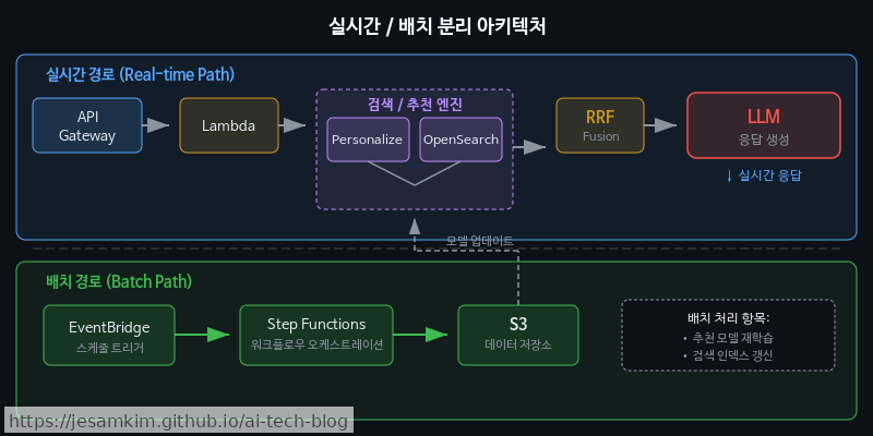 실시간 경로(API Gateway → Lambda → Personalize + OpenSearch → RRF → LLM)와 배치 경로(EventBridge → Step Functions → S3)의 분리 구조