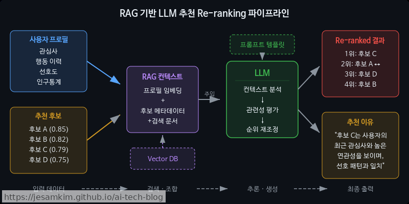 사용자 프로필 + 추천 후보가 RAG 컨텍스트로 LLM에 주입되어 Re-ranked 결과와 추천 이유가 생성되는 흐름