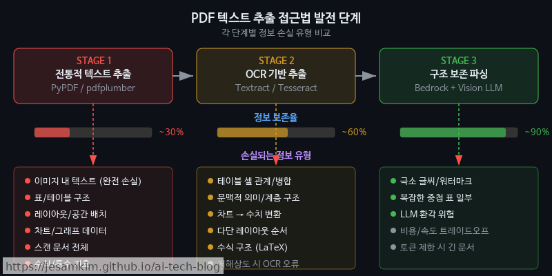전통적 텍스트 추출(PyPDF/pdfplumber) → OCR 기반 추출(Textract/Tesseract) → 구조 보존 파싱(Bedrock + Vision LLM)으로 이어지는 접근법 발전 단계와 각 단계에서 손실되는 정보 유형 비교