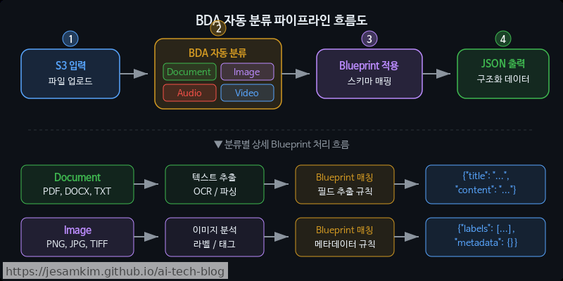 S3 입력 → BDA 자동 분류(Document/Image/Audio/Video) → Blueprint 매칭 → 레이아웃 분석·표 추출·읽기 순서 결정 → 구조화된 출력(JSON/Markdown)으로 이어지는 파이프라인 흐름