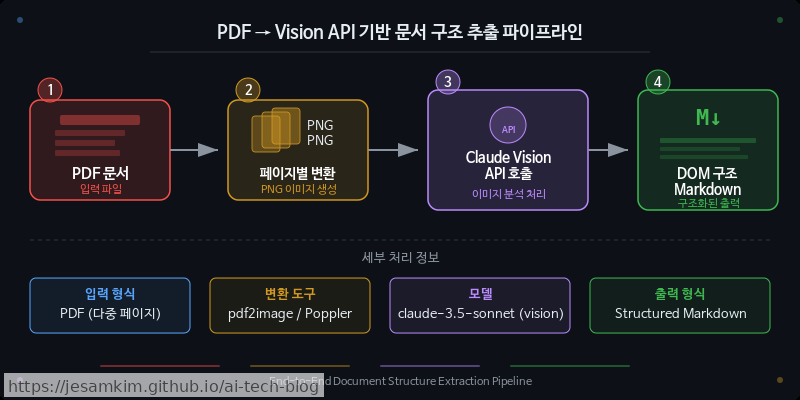 PDF → 페이지별 PNG 변환 → Claude Vision API 호출 → DOM 구조 Markdown 출력 흐름