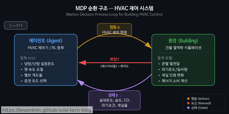 MDP 순환 구조 — 에이전트가 상태를 관측하고 행동을 선택하면 건물(환경)이 다음 상태와 보상을 반환하는 루프를 HVAC 변수로 매핑한 그림