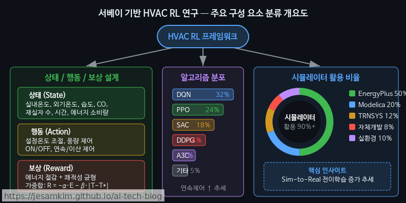 서베이 기반 HVAC RL 연구의 주요 구성 요소 분류 — 상태/행동/보상 설계, 알고리즘 분포, 시뮬레이터 활용 비율을 한눈에 보여주는 개요도