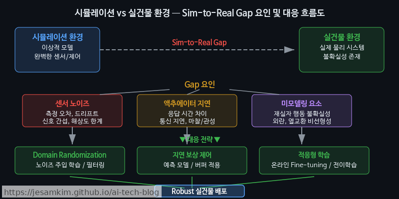 시뮬레이션 환경과 실건물 환경 사이의 gap 요인(센서 노이즈, 액추에이터 지연, 미모델링 요소)을 대비하는 흐름도