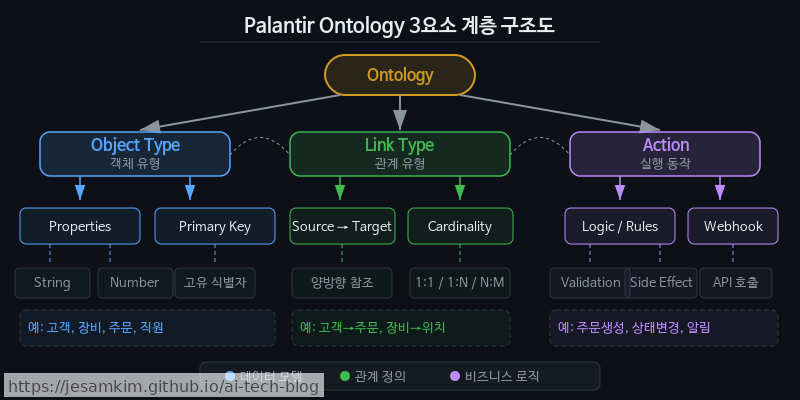 Palantir Ontology 3요소(Object Type, Link, Action)와 Foundry 플랫폼 내 데이터 흐름 개념도