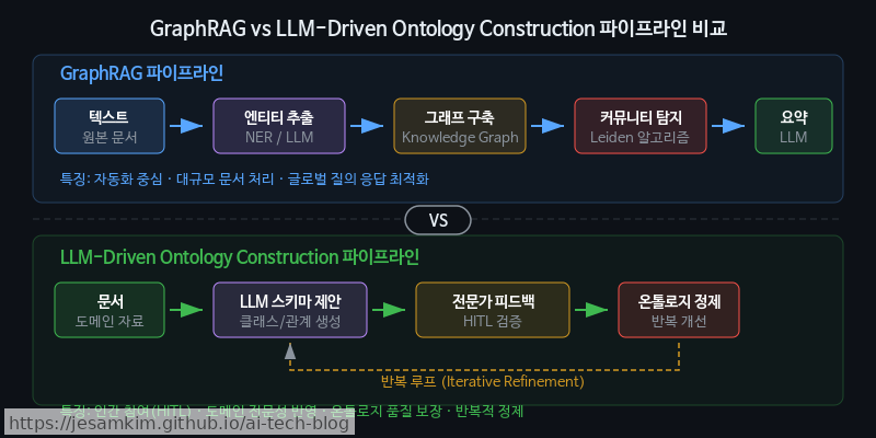 GraphRAG 파이프라인(텍스트→엔티티 추출→그래프 구축→커뮤니티 탐지→요약)과 LLM-Driven Ontology Construction 파이프라인(문서→LLM 스키마 제안→전문가 피드백→정제)의 비교 흐름도