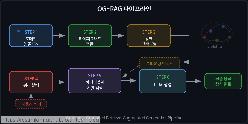 OG-RAG 파이프라인 — 도메인 온톨로지 → 하이퍼그래프 변환 → 청크 그라운딩 → 쿼리 분해 → 하이퍼엣지 기반 검색 → LLM 생성