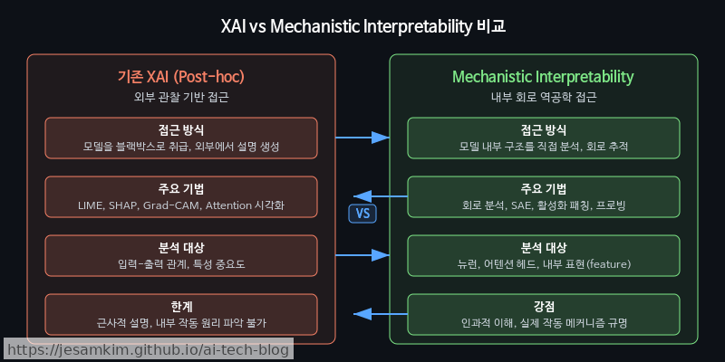 기존 XAI(post-hoc, 외부 관찰)와 Mechanistic Interpretability(내부 회로 역공학)의 접근 방식 비교