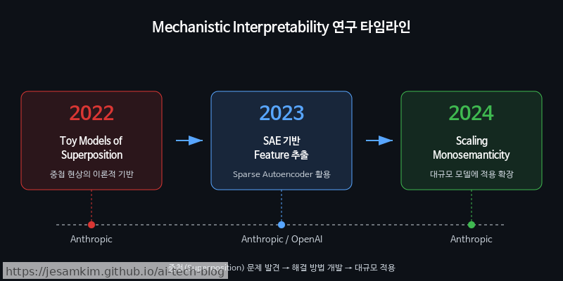 2022 Toy Models of Superposition → 2023 SAE 기반 Feature 추출 → 2024 Scaling Monosemanticity로 이어지는 연구 타임라인