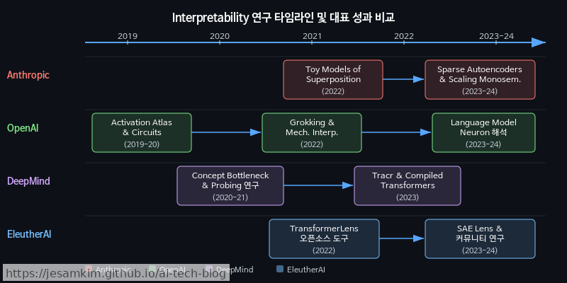 주요 연구 그룹(Anthropic, OpenAI, DeepMind, EleutherAI)의 Interpretability 연구 타임라인 및 대표 성과 비교