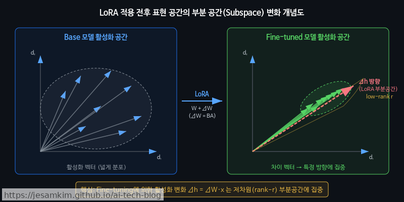 LoRA 적용 전후 표현 공간의 부분 공간 변화를 보여주는 개념도 — base 모델 활성화와 fine-tuned 모델 활성화의 차이 벡터가 특정 방향에 집중되는 모습