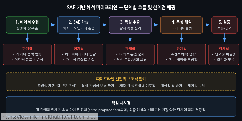 SAE 기반 해석 파이프라인의 단계별 흐름과 각 단계에서 발생하는 한계점 매핑