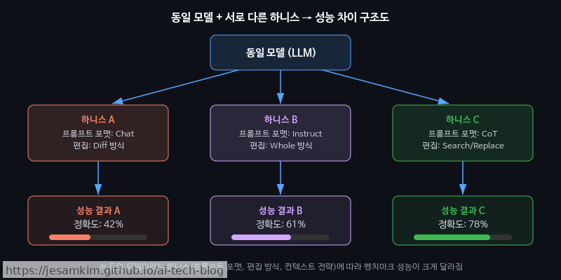 동일 모델에 서로 다른 하니스(프롬프트 포맷, 편집 방식, 컨텍스트 전략)를 적용했을 때 성능 차이가 발생하는 구조를 보여주는 개념도