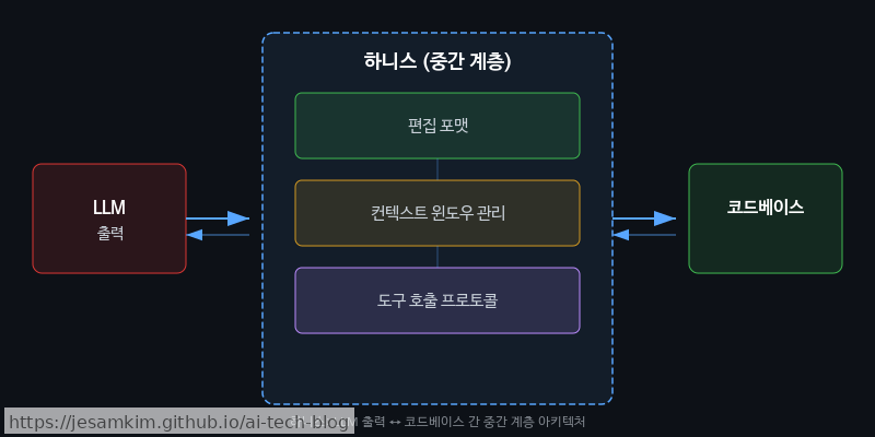 하니스의 세 가지 구성 요소(편집 포맷, 컨텍스트 윈도우 관리, 도구 호출 프로토콜)가 LLM 출력과 코드베이스 사이에서 중간 계층으로 작동하는 구조