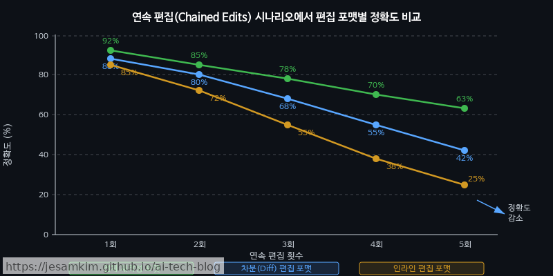 세 가지 편집 포맷이 연속 편집(chained edits) 시나리오에서 정확도가 어떻게 변화하는지 보여주는 비교 차트