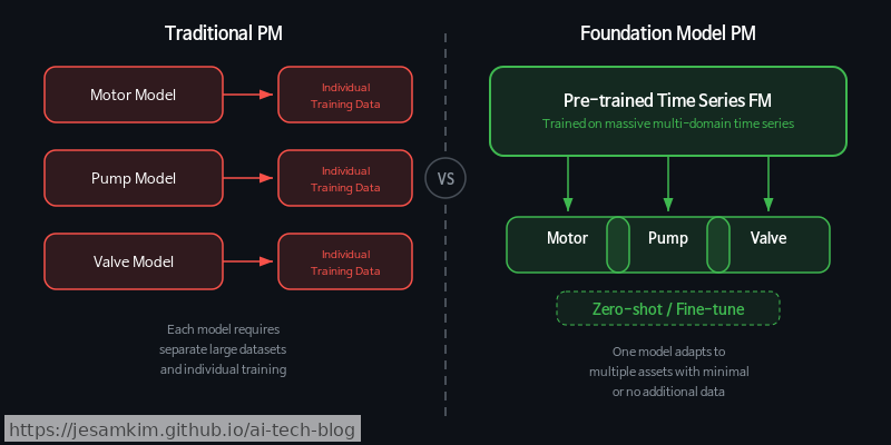 PM 파이프라인 비교