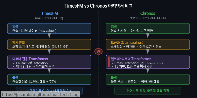 TimesFM(패치 기반 디코더)과 Chronos(토큰화 기반 인코더-디코더)의 아키텍처 비교 및 입력→추론→출력 흐름