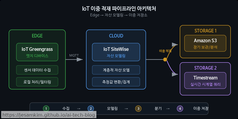 IoT Greengrass(엣지) → IoT SiteWise(자산 모델링) → S3/Timestream 이중 적재 파이프라인