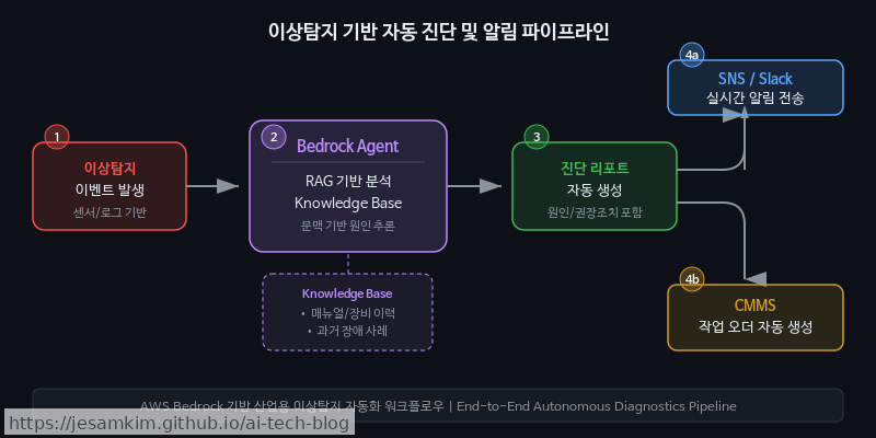 이상탐지 이벤트 → Bedrock Agent(RAG + Knowledge Base) → 진단 리포트 생성 → SNS/Slack 알림 + CMMS 작업 오더 생성 흐름