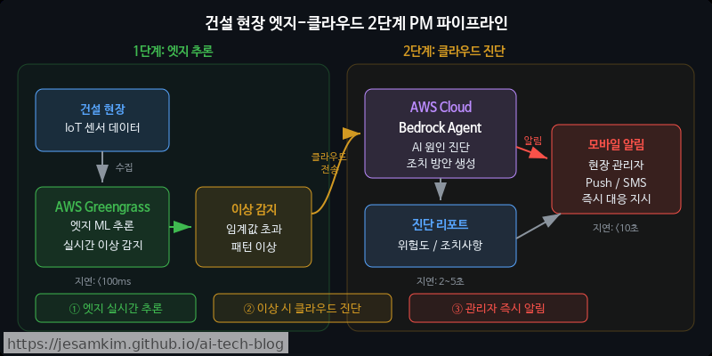 건설 현장 엣지-클라우드 2단계 PM 파이프라인 — Greengrass 엣지 추론 → 이상 감지 시 클라우드 Bedrock Agent 진단 → 현장 관리자 모바일 알림