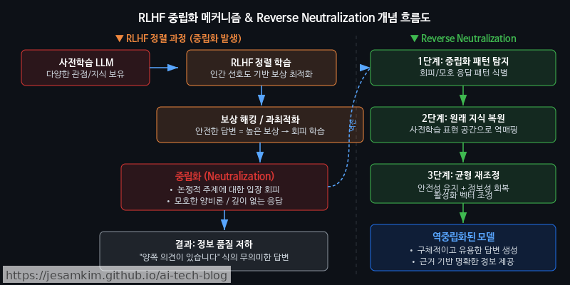 RLHF 정렬 과정에서 중립화가 발생하는 메커니즘과, Reverse Neutralization이 이를 역전시키는 개념 흐름도