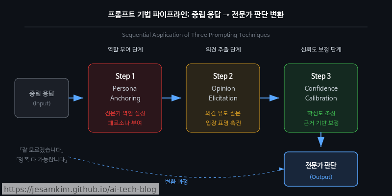 세 기법(Persona Anchoring → Opinion Elicitation → Confidence Calibration)이 순차적으로 적용되어 중립 응답이 전문가 판단으로 변환되는 흐름