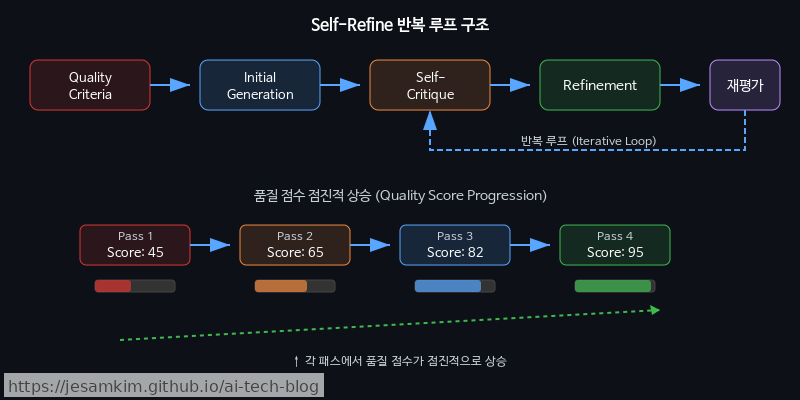 Quality Criteria → Initial Generation → Self-Critique → Refinement → 재평가로 이어지는 반복 루프 구조, 각 패스에서 품질 점수가 점진적으로 상승하는 흐름