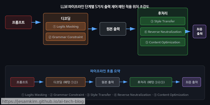LLM 파이프라인 단계별 5가지 출력 제어 패턴 적용 위치 조감도 — 프롬프트 → 디코딩(Logits Masking, Grammar Constraint) → 원본 출력 → 후처리(Style Transfer, Reverse Neutralization, Content Optimization) → 최종 출력