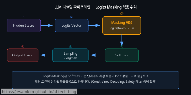 LLM 디코딩 파이프라인에서 Logits Masking이 적용되는 위치 — Hidden States → Logits Vector → <strong>Masking 적용</strong> → Softmax → Sampling/Argmax → Output Token
