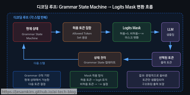 디코딩 루프에서 Grammar State Machine이 각 스텝마다 허용 토큰 집합을 Logits Mask로 변환하는 흐름