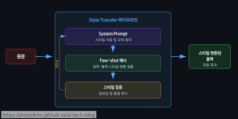 원문 → Style Transfer 파이프라인(System Prompt + Few-shot 예시 + 스타일 검증) → 스타일 변환된 출력 흐름