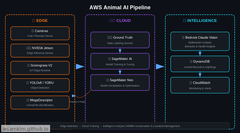 AWS 동물 AI 파이프라인 아키텍처