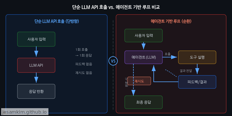 단순 LLM API 호출(단방향) vs. 에이전트 기반 루프(도구 실행 → 피드백 → 재시도 순환) 비교