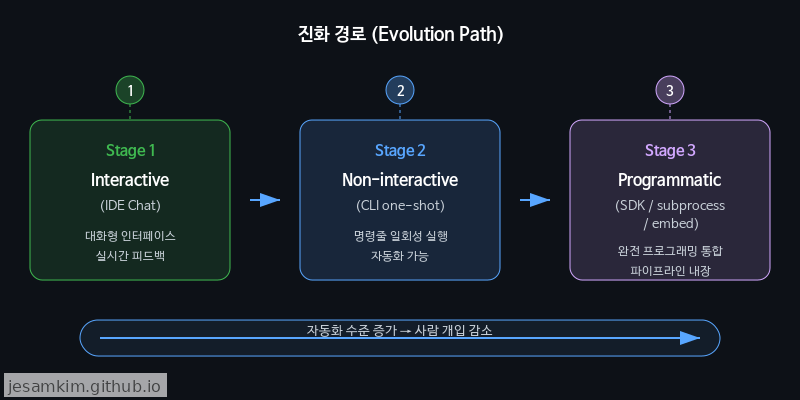 Interactive(IDE Chat) → Non-interactive(CLI one-shot) → Programmatic(SDK subprocess embed) 진화 경로
