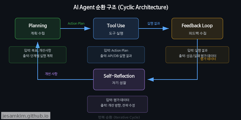 Planning → Tool Use → Feedback Loop → Self-Reflection 순환 구조와 각 단계별 입출력