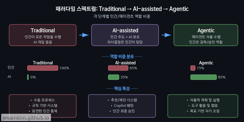 Traditional → AI-assisted → Agentic 패러다임 스펙트럼과 각 단계별 인간/에이전트 역할 비중