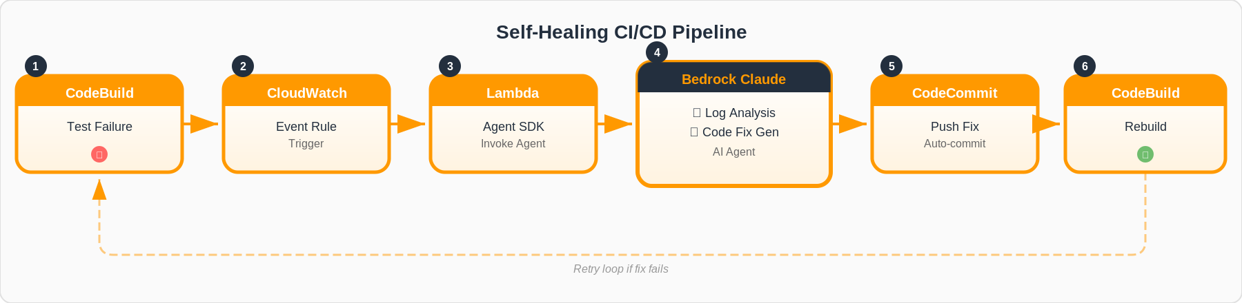 Self-Healing CI/CD 파이프라인 아키텍처