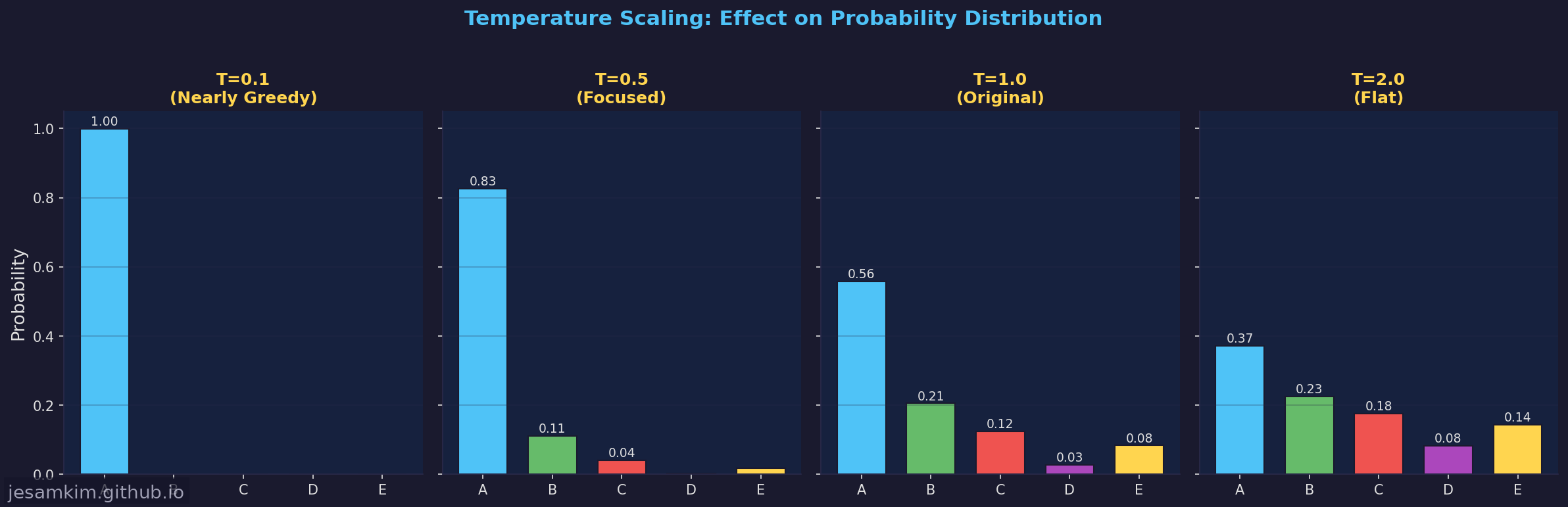 Temperature 값(0.1, 0.5, 1.0, 2.0)에 따른 확률분포 변화를 막대그래프로 비교. T가 낮을수록 분포가 뾰족하고, T가 높을수록 평평해지는 시각화