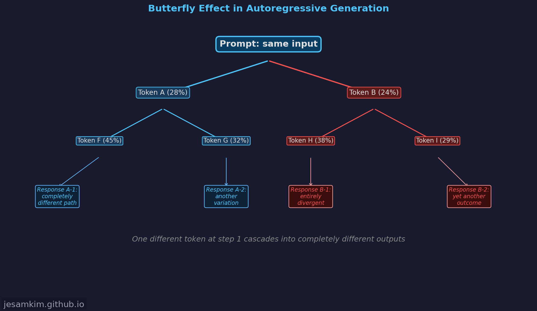 자기회귀 생성의 나비효과. 첫 토큰 선택의 차이가 이후 조건부 확률을 연쇄적으로 변화시켜 완전히 다른 문장이 생성되는 분기 트리 다이어그램