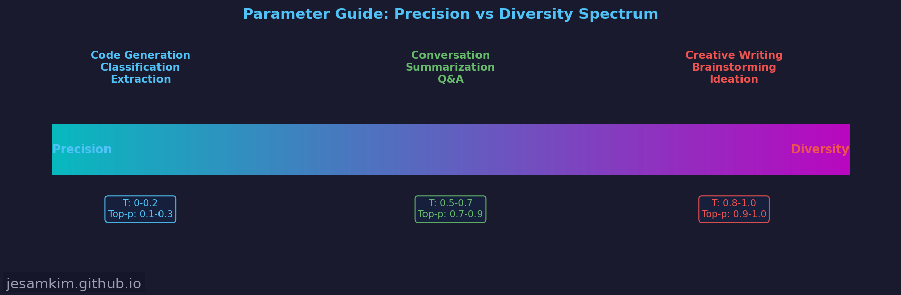 용도별 Temperature/Top-p 파라미터 추천 구간을 스펙트럼 형태로 시각화. 왼쪽(정확성)에서 오른쪽(다양성)으로 갈수록 Temperature가 높아지는 구조